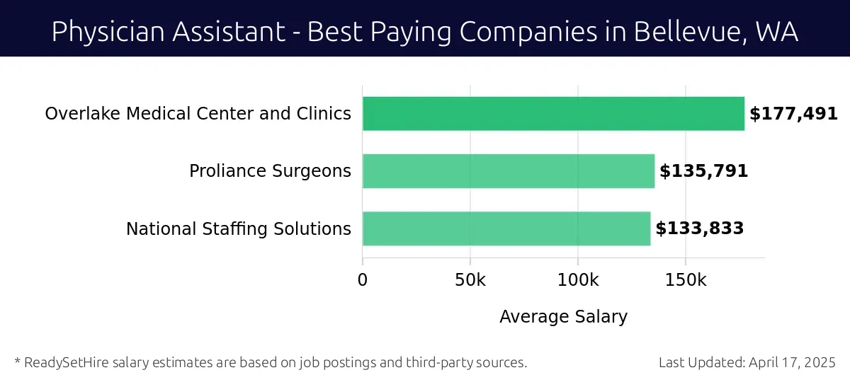 Graph displaying best paying company salaries for Physician Assistant jobs in Bellevue, WA, highlighting Overlake Medical Center and Clinics with the highest at $177,491 and National Staffing Solutions with the lowest at $133,833.