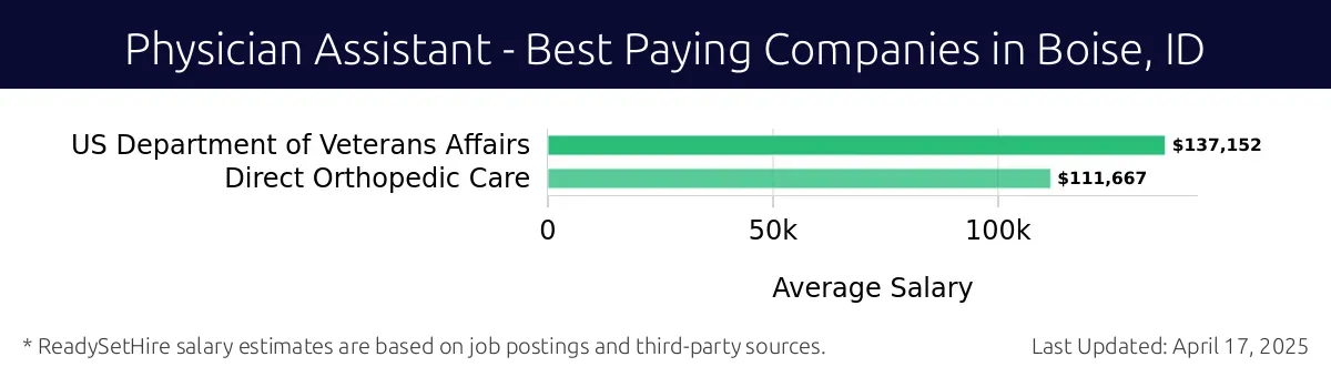 Graph displaying best paying company salaries for Physician Assistant jobs in Boise, ID, highlighting US Department of Veterans Affairs with the highest at $137,152 and Direct Orthopedic Care with the lowest at $111,667.