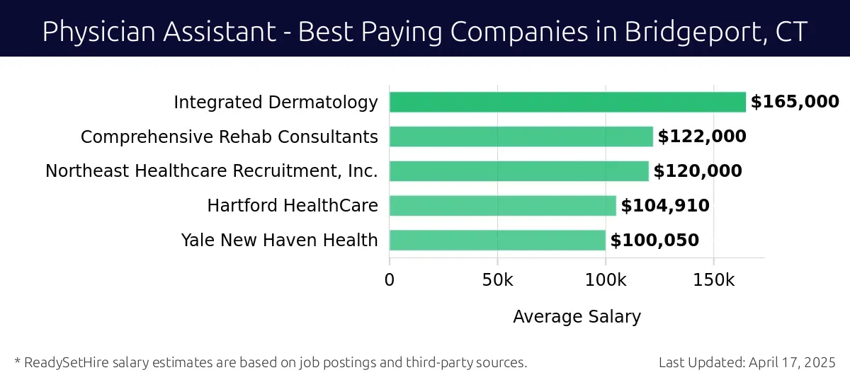 Graph displaying best paying company salaries for Physician Assistant jobs in Bridgeport, CT, highlighting Integrated Dermatology with the highest at $165,000 and Yale New Haven Health with the lowest at $100,050.