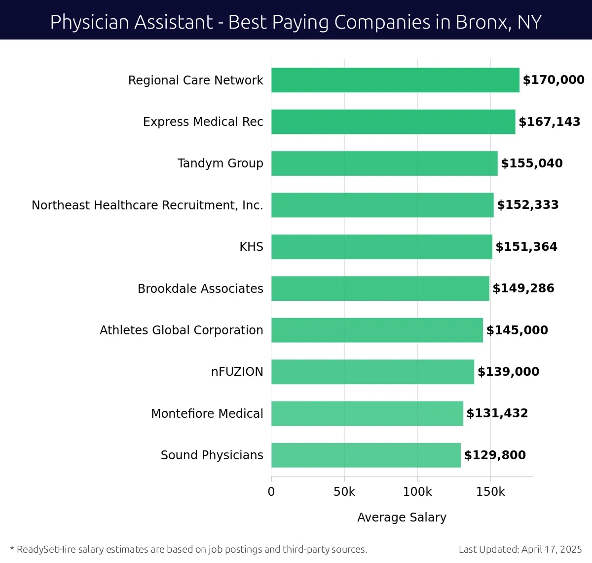 Graph displaying best paying company salaries for Physician Assistant jobs in Bronx, NY, highlighting Regional Care Network with the highest at $170,000 and Sound Physicians with the lowest at $129,800.