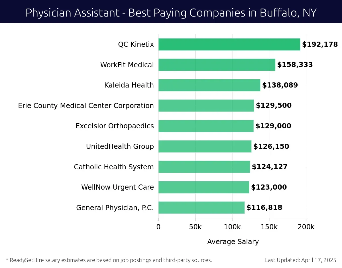 Graph displaying best paying company salaries for Physician Assistant jobs in Buffalo, NY, highlighting WNY Medical with the highest at $192,178 and General Physician, P.C. with the lowest at $116,818.