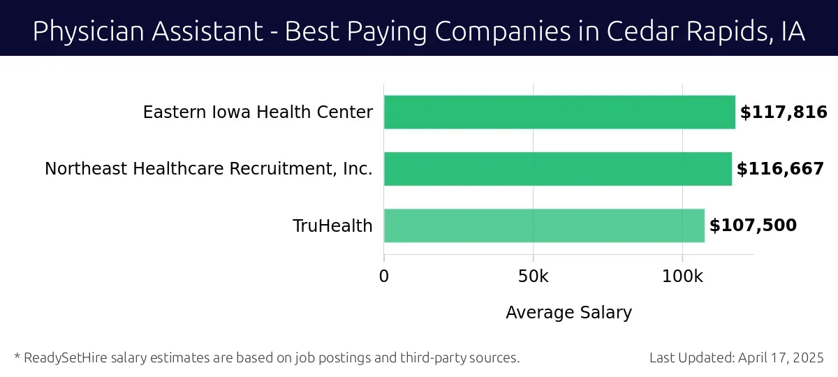 Graph displaying best paying company salaries for Physician Assistant jobs in Cedar Rapids, IA, highlighting Eastern Iowa Health Center with the highest at $117,816 and TruHealth with the lowest at $107,500.