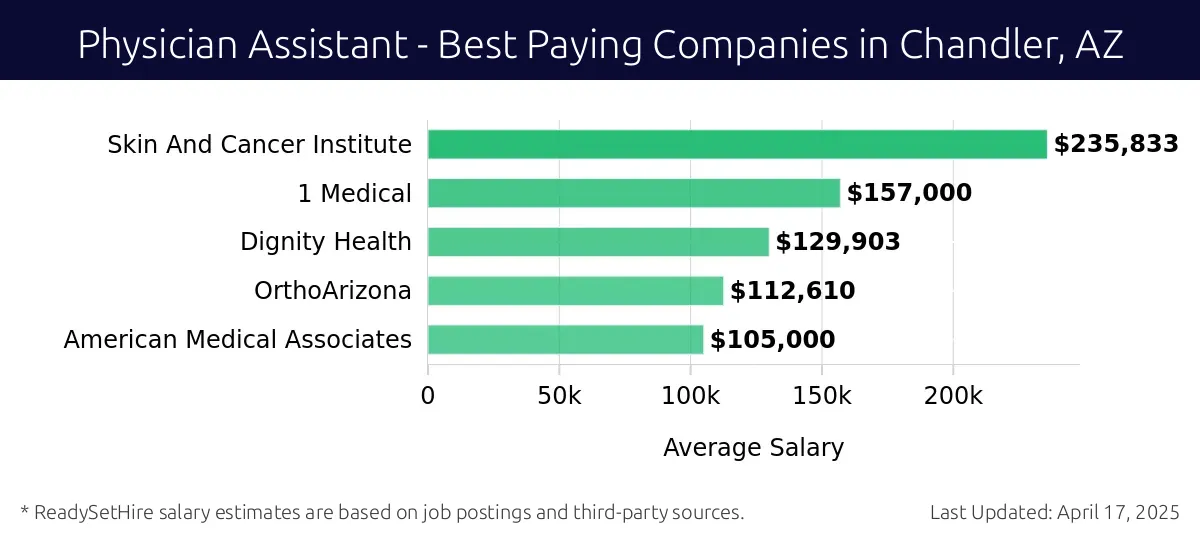 Graph displaying best paying company salaries for Physician Assistant jobs in Chandler, AZ, highlighting Skin And Cancer Institute with the highest at $235,833 and American Medical Associates with the lowest at $105,000.