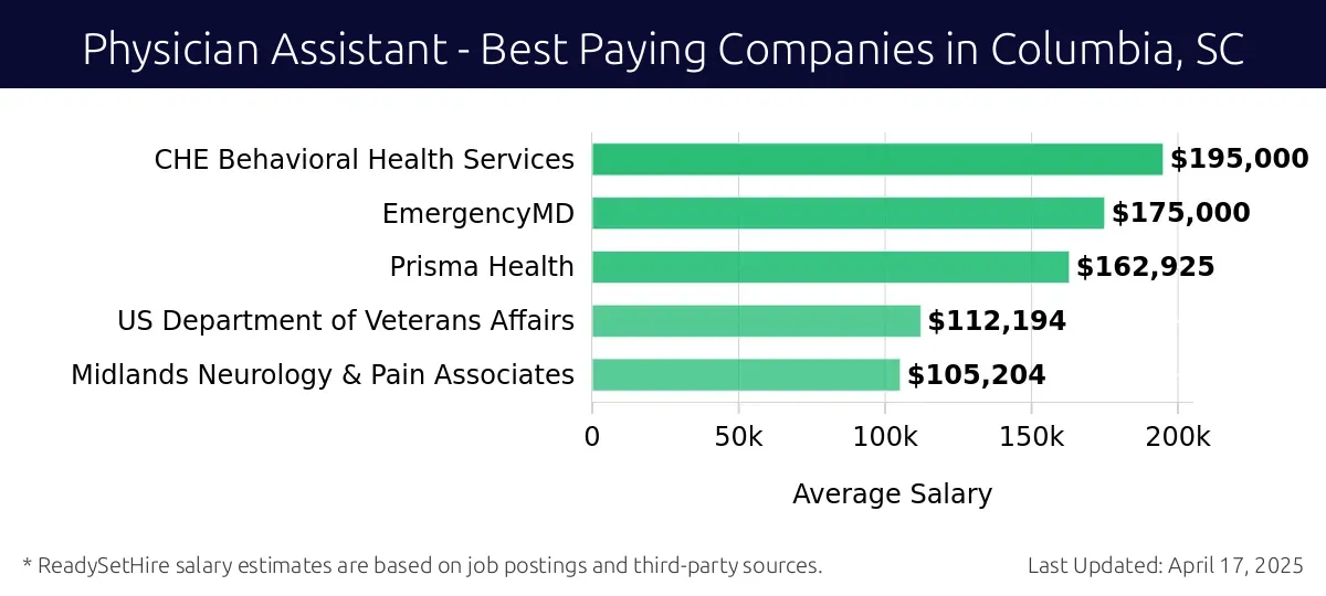 Graph displaying best paying company salaries for Physician Assistant jobs in Columbia, SC, highlighting CHE Behavioral Health Services with the highest at $195,000 and Midlands Neurology & Pain Associates with the lowest at $105,204.