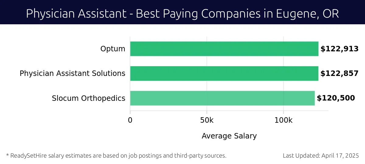 Graph displaying best paying company salaries for Physician Assistant jobs in Eugene, OR, highlighting Optum with the highest at $122,913 and Slocum Orthopedics with the lowest at $120,500.