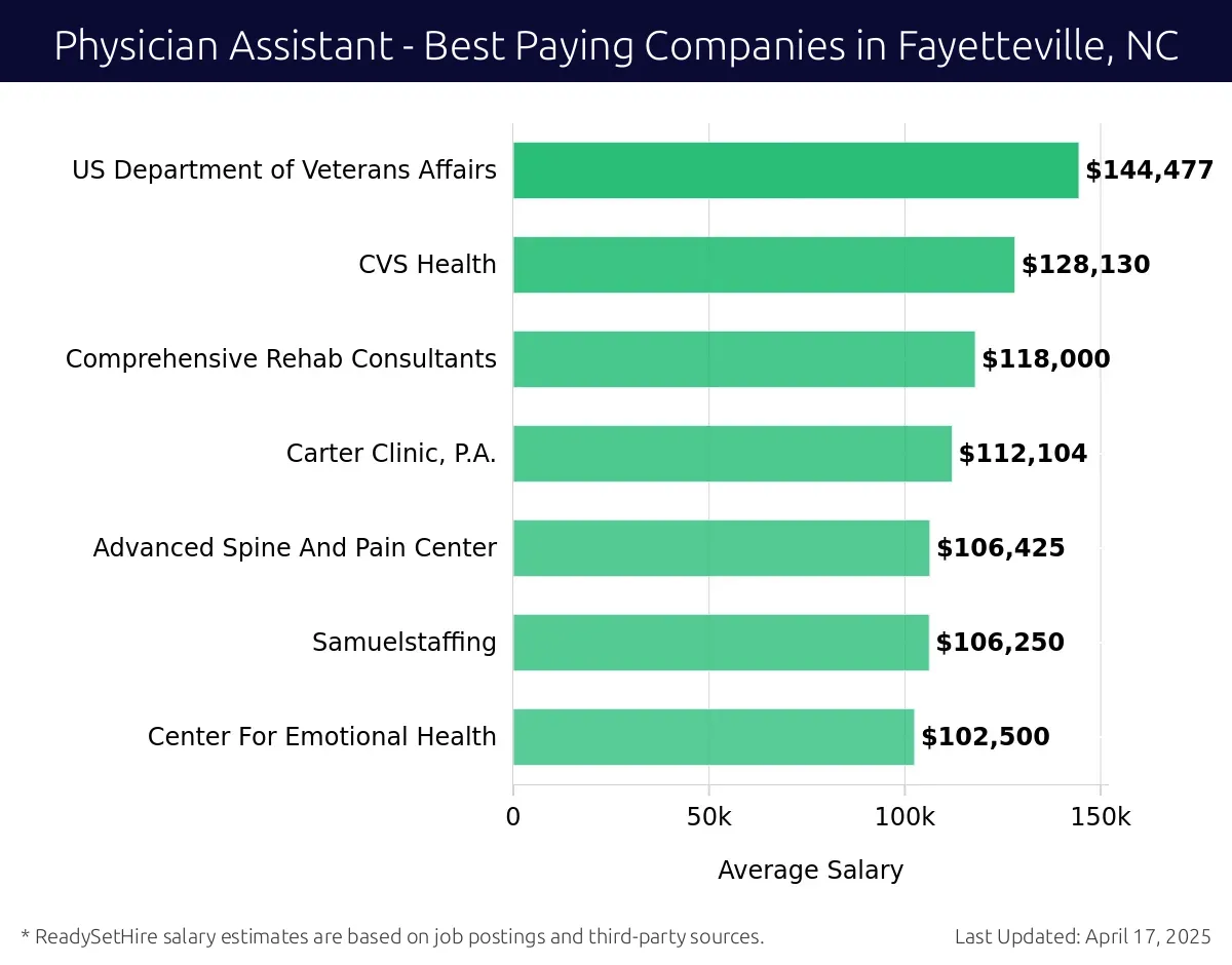Graph displaying best paying company salaries for Physician Assistant jobs in Fayetteville, NC, highlighting US Department of Veterans Affairs with the highest at $144,477 and Center For Emotional Health with the lowest at $102,500.