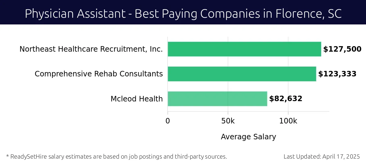 Graph displaying best paying company salaries for Physician Assistant jobs in Florence, SC, highlighting Northeast Healthcare Recruitment, Inc. with the highest at $127,500 and Mcleod Health with the lowest at $82,632.