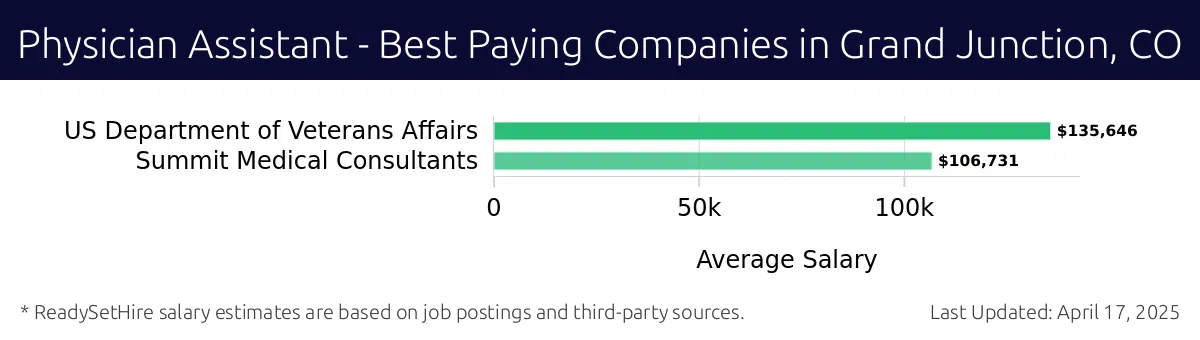 Graph displaying best paying company salaries for Physician Assistant jobs in Grand Junction, CO, highlighting US Department of Veterans Affairs with the highest at $135,646 and Summit Medical Consultants with the lowest at $106,731.
