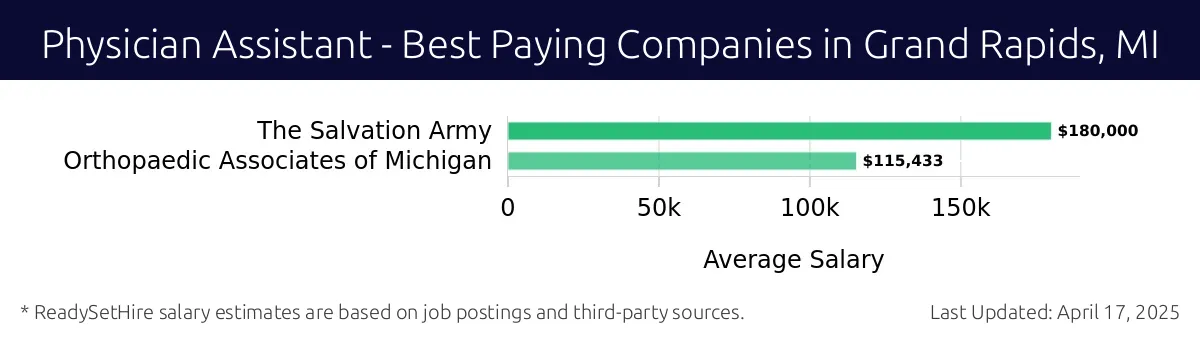 Graph displaying best paying company salaries for Physician Assistant jobs in Grand Rapids, MI, highlighting The Salvation Army with the highest at $180,000 and Orthopaedic Associates of Michigan with the lowest at $115,433.