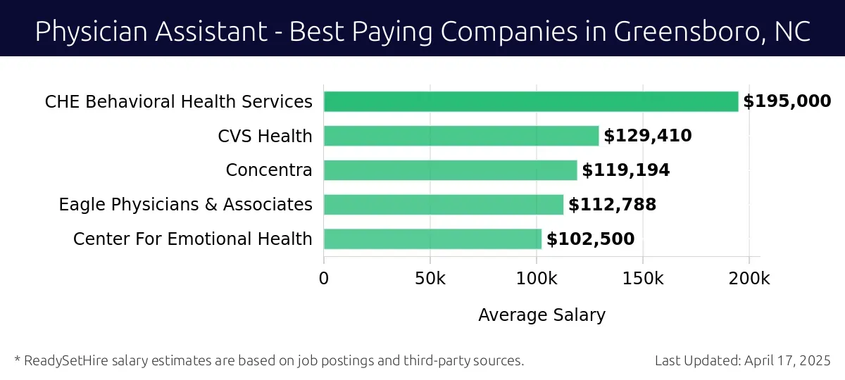 Graph displaying best paying company salaries for Physician Assistant jobs in Greensboro, NC, highlighting CHE Behavioral Health Services with the highest at $195,000 and Center For Emotional Health with the lowest at $102,500.