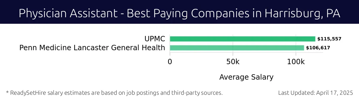 Graph displaying best paying company salaries for Physician Assistant jobs in Harrisburg, PA, highlighting UPMC with the highest at $115,557 and Penn Medicine Lancaster General Health with the lowest at $106,617.