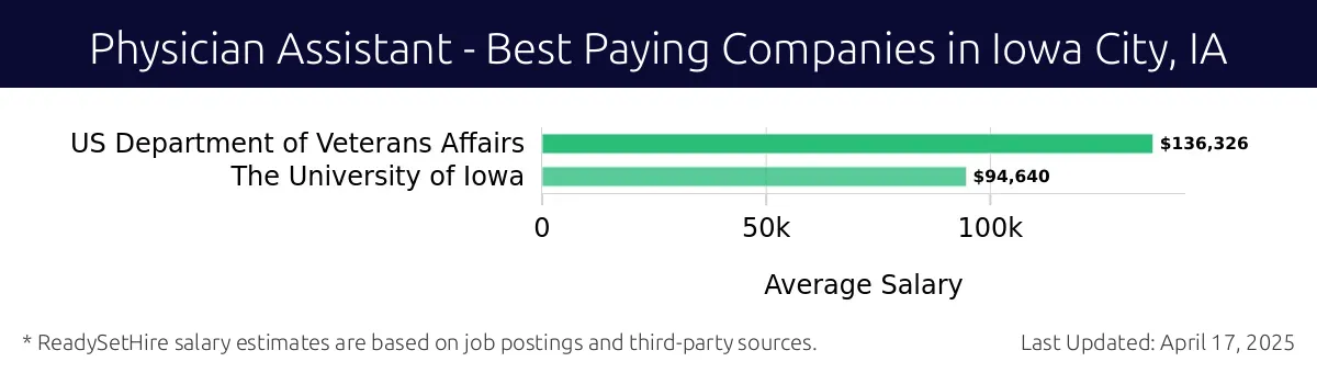 Graph displaying best paying company salaries for Physician Assistant jobs in Iowa City, IA, highlighting US Department of Veterans Affairs with the highest at $136,326 and The University of Iowa with the lowest at $94,640.