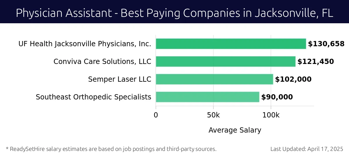 Graph displaying best paying company salaries for Physician Assistant jobs in Jacksonville, FL, highlighting UF Health Jacksonville Physicians, Inc. with the highest at $130,658 and Southeast Orthopedic Specialists with the lowest at $90,000.