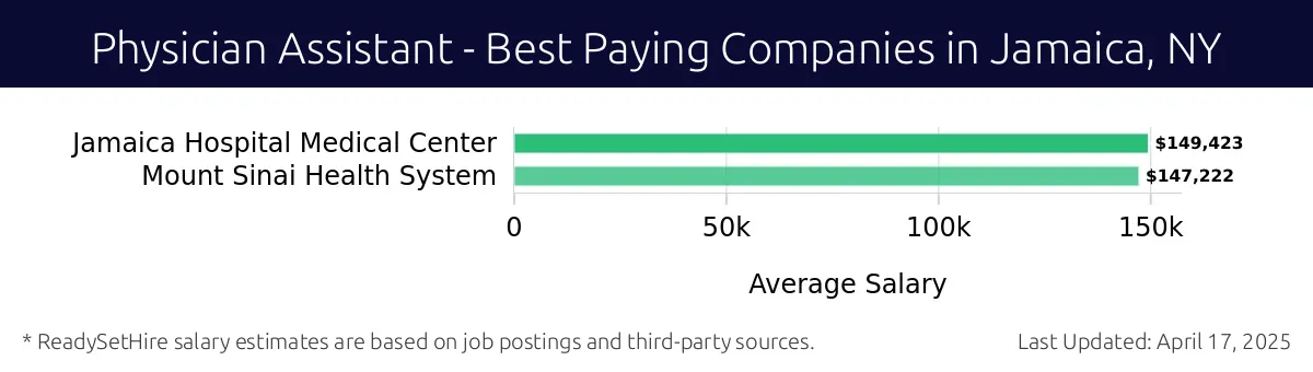 Graph displaying best paying company salaries for Physician Assistant jobs in Jamaica, NY, highlighting Jamaica Hospital Medical Center with the highest at $149,423 and Mount Sinai Health System with the lowest at $147,222.