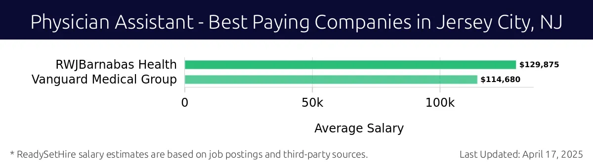 Graph displaying best paying company salaries for Physician Assistant jobs in Jersey City, NJ, highlighting RWJBarnabas Health with the highest at $129,875 and Vanguard Medical Group with the lowest at $114,680.