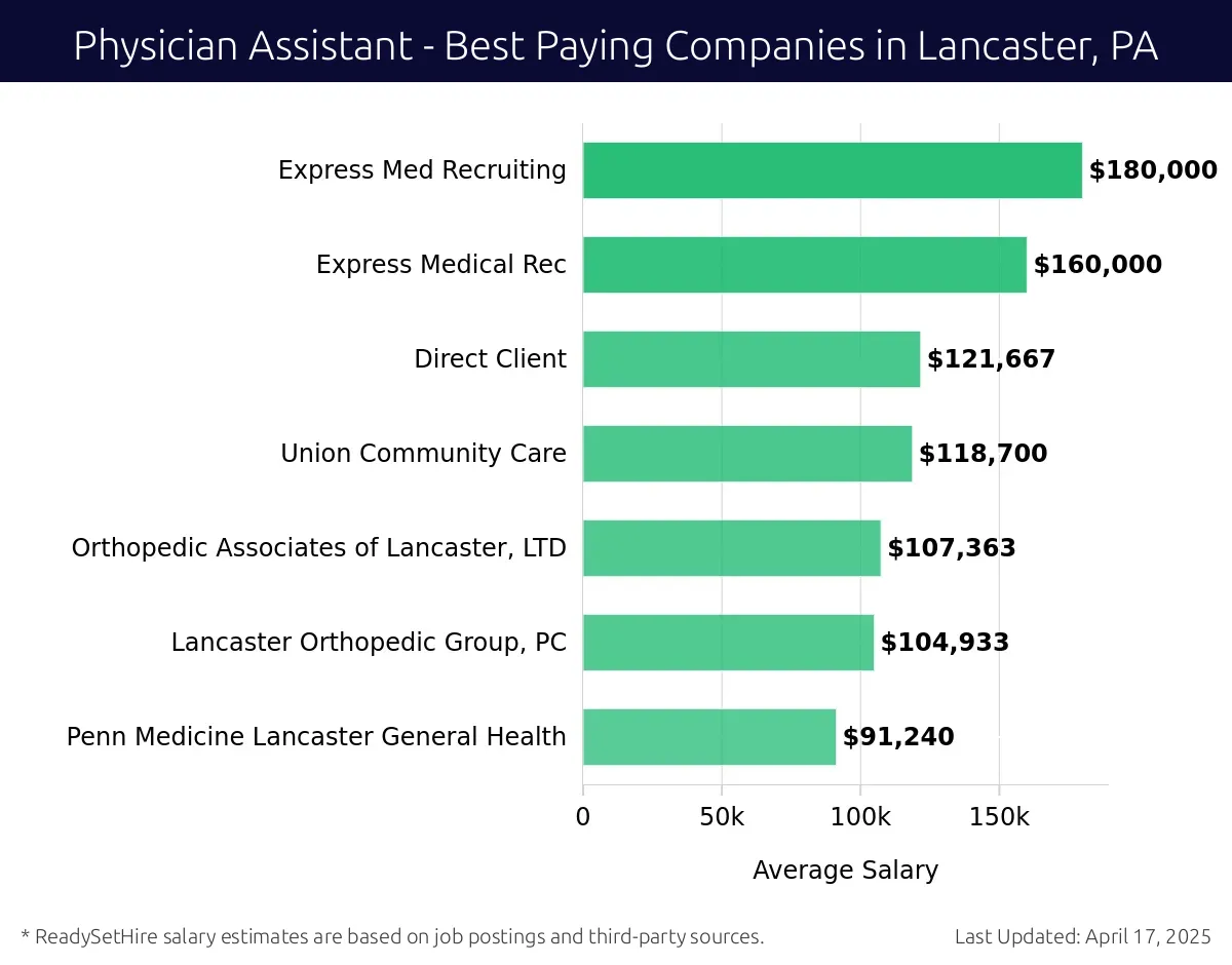Graph displaying best paying company salaries for Physician Assistant jobs in Lancaster, PA, highlighting Express Med Recruiting with the highest at $180,000 and Penn Medicine Lancaster General Health with the lowest at $91,240.