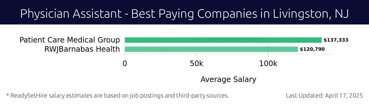 Graph displaying best paying company salaries for Physician Assistant jobs in Livingston, NJ, highlighting Patient Care Medical Group with the highest at $137,333 and RWJBarnabas Health with the lowest at $120,790.