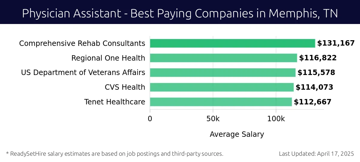 Graph displaying best paying company salaries for Physician Assistant jobs in Memphis, TN, highlighting Comprehensive Rehab Consultants with the highest at $131,167 and Tenet Healthcare with the lowest at $112,667.