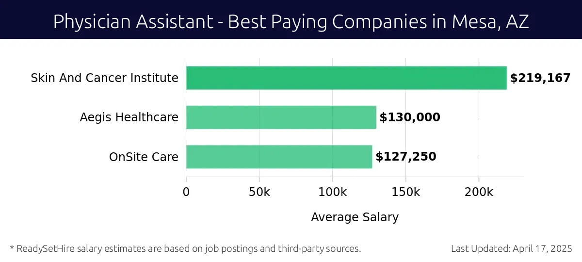 Graph displaying best paying company salaries for Physician Assistant jobs in Mesa, AZ, highlighting Skin And Cancer Institute with the highest at $219,167 and OnSite Care with the lowest at $127,250.
