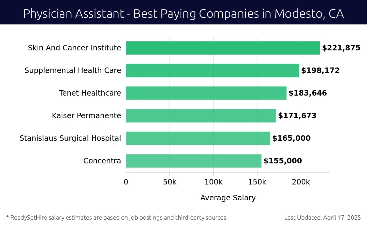 Graph displaying best paying company salaries for Physician Assistant jobs in Modesto, CA, highlighting Skin And Cancer Institute with the highest at $221,875 and Concentra with the lowest at $155,000.
