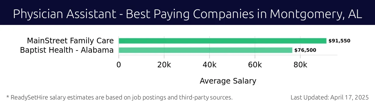 Graph displaying best paying company salaries for Physician Assistant jobs in Montgomery, AL, highlighting MainStreet Family Care with the highest at $91,550 and Baptist Health - Alabama with the lowest at $76,500.