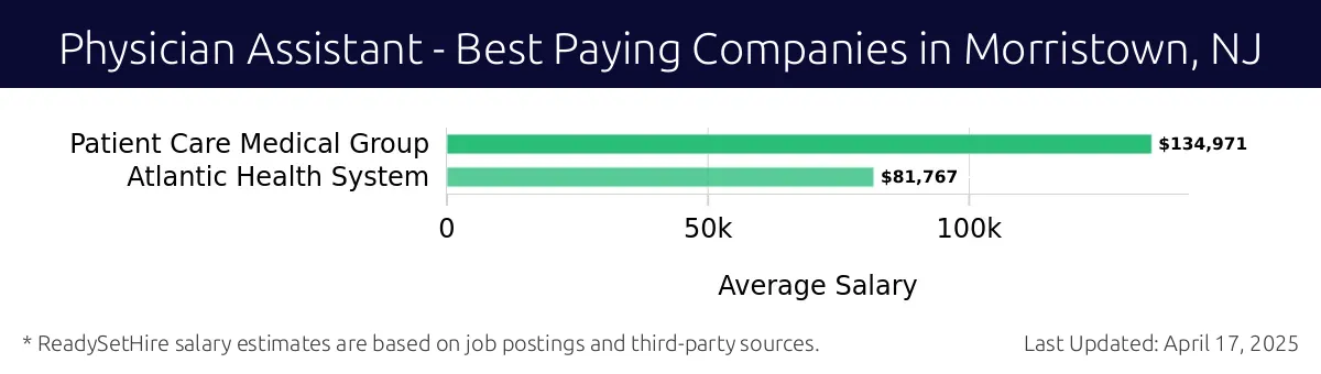 Graph displaying best paying company salaries for Physician Assistant jobs in Morristown, NJ, highlighting Patient Care Medical Group with the highest at $134,971 and Atlantic Health System with the lowest at $81,767.