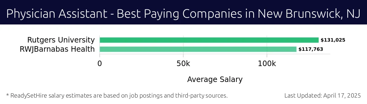 Graph displaying best paying company salaries for Physician Assistant jobs in New Brunswick, NJ, highlighting Rutgers University with the highest at $131,025 and RWJBarnabas Health with the lowest at $117,763.