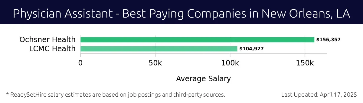 Graph displaying best paying company salaries for Physician Assistant jobs in New Orleans, LA, highlighting Ochsner Health with the highest at $156,357 and LCMC Health with the lowest at $104,927.
