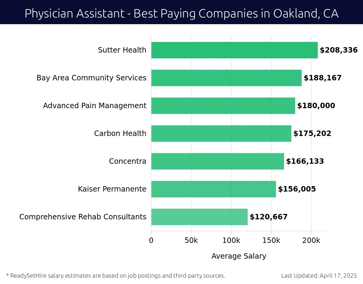 Graph displaying best paying company salaries for Physician Assistant jobs in Oakland, CA, highlighting Sutter Health with the highest at $208,336 and Comprehensive Rehab Consultants with the lowest at $120,667.