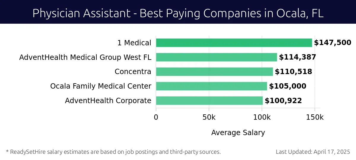 Graph displaying best paying company salaries for Physician Assistant jobs in Ocala, FL, highlighting 1 Medical with the highest at $147,500 and AdventHealth Corporate with the lowest at $100,922.