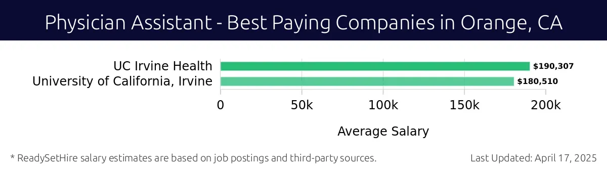 Graph displaying best paying company salaries for Physician Assistant jobs in Orange, CA, highlighting UC Irvine Health with the highest at $190,307 and UC Irvine Health with the lowest at $190,307.