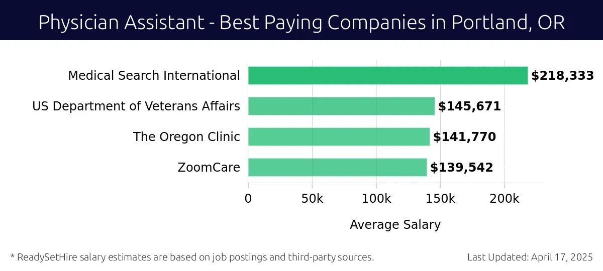 Graph displaying best paying company salaries for Physician Assistant jobs in Portland, OR, highlighting Medical Search International with the highest at $218,333 and ZoomCare with the lowest at $139,542.