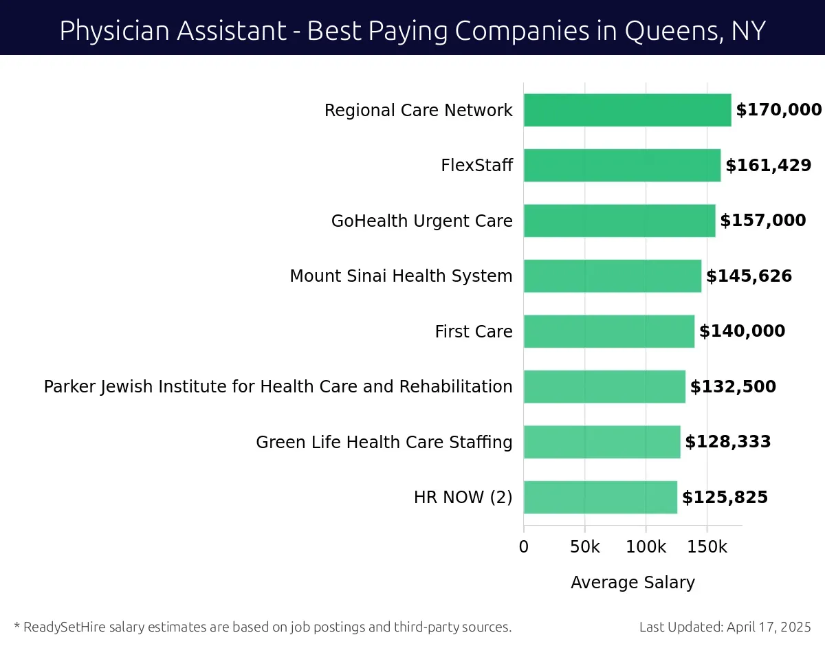 Graph displaying best paying company salaries for Physician Assistant jobs in Queens, NY, highlighting Regional Care Network with the highest at $170,000 and HR NOW (2) with the lowest at $125,825.