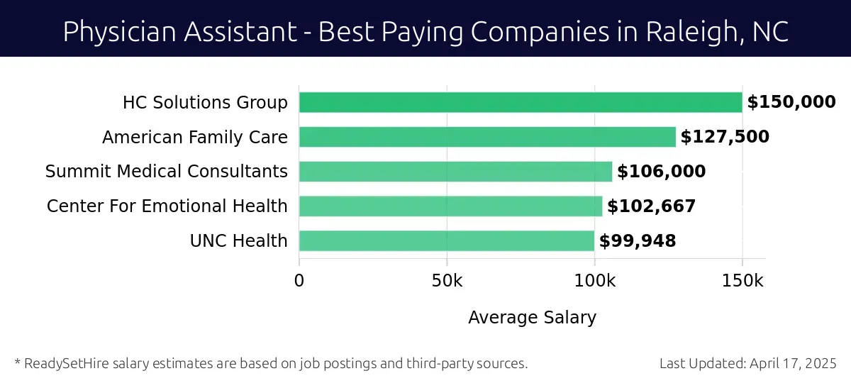 Graph displaying best paying company salaries for Physician Assistant jobs in Raleigh, NC, highlighting HC Solutions Group with the highest at $150,000 and UNC Health with the lowest at $99,948.