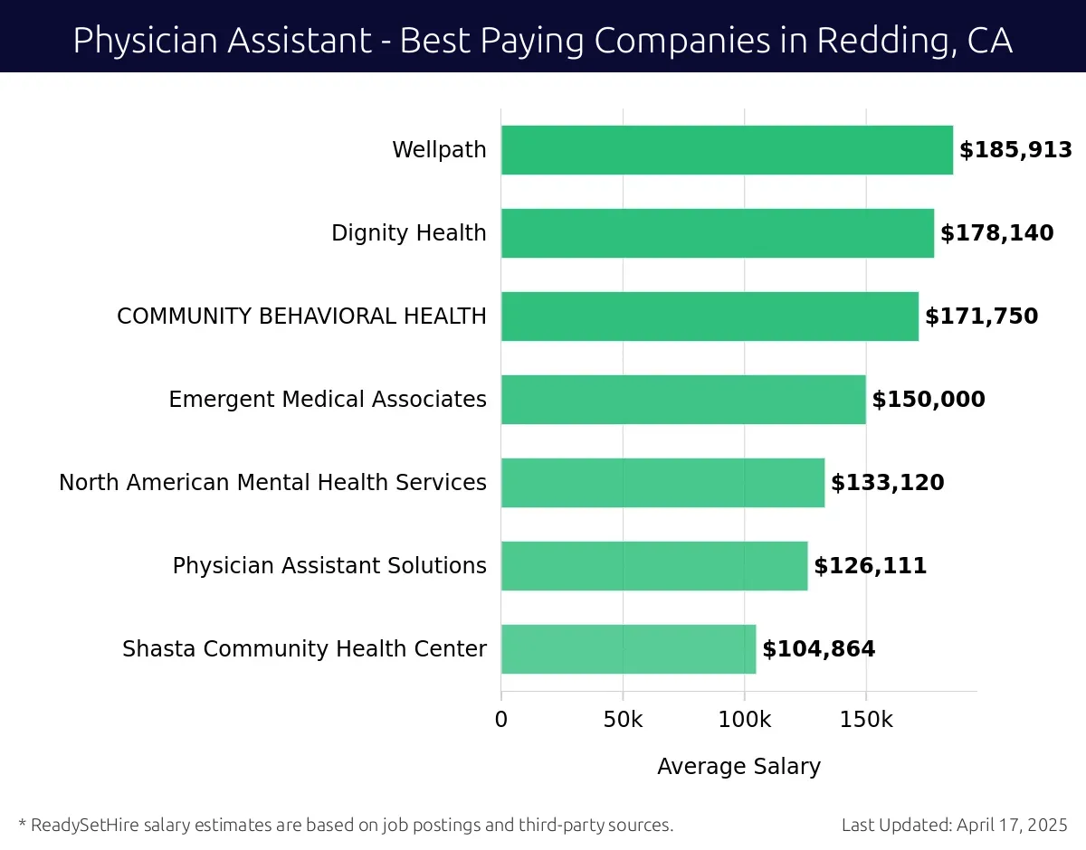 Graph displaying best paying company salaries for Physician Assistant jobs in Redding, CA, highlighting Wellpath with the highest at $185,913 and Shasta Community Health Center with the lowest at $104,864.