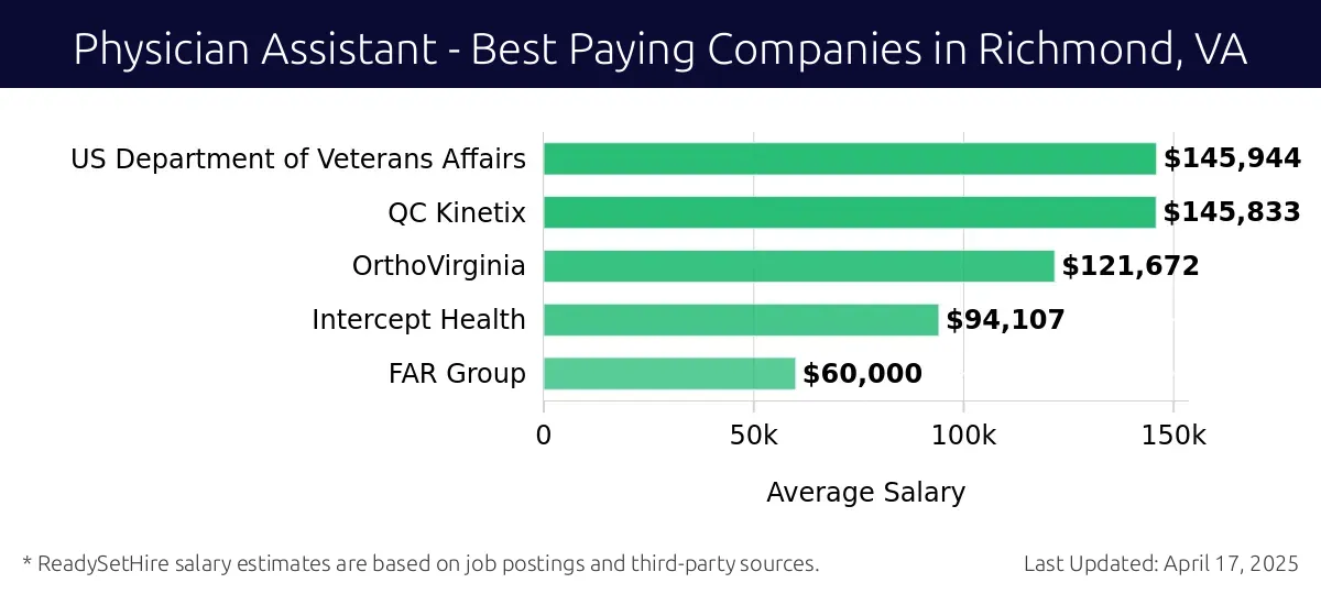 Graph displaying best paying company salaries for Physician Assistant jobs in Richmond, VA, highlighting US Department of Veterans Affairs with the highest at $145,944 and FAR Group with the lowest at $60,000.