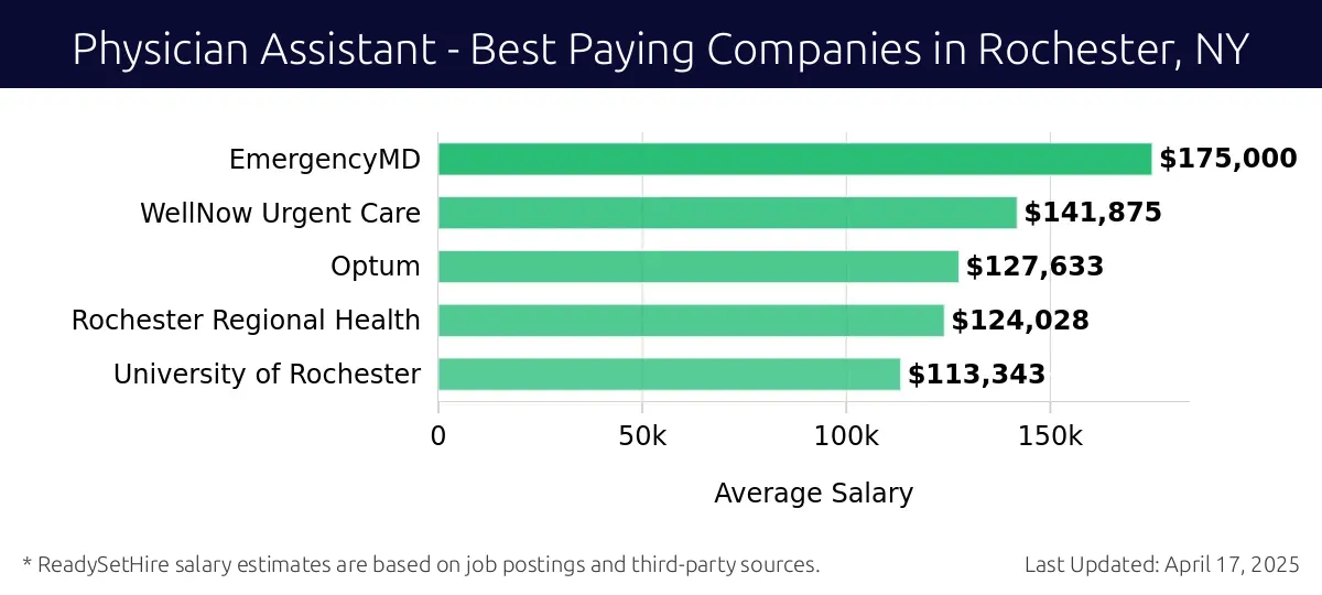 Graph displaying best paying company salaries for Physician Assistant jobs in Rochester, NY, highlighting EmergencyMD with the highest at $175,000 and University of Rochester with the lowest at $113,343.