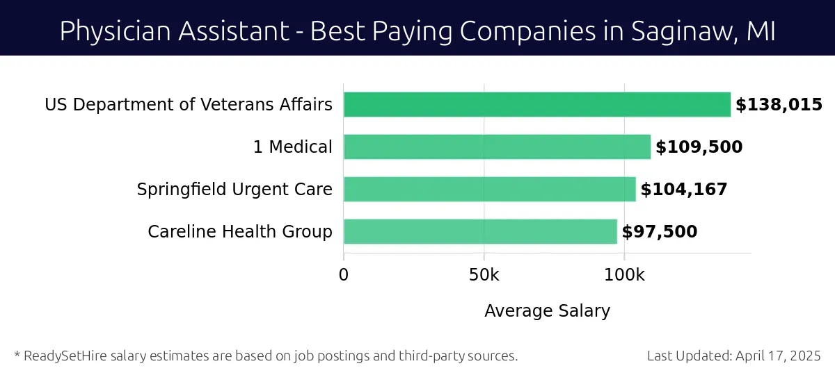 Graph displaying best paying company salaries for Physician Assistant jobs in Saginaw, MI, highlighting US Department of Veterans Affairs with the highest at $138,015 and Careline Health Group with the lowest at $97,500.