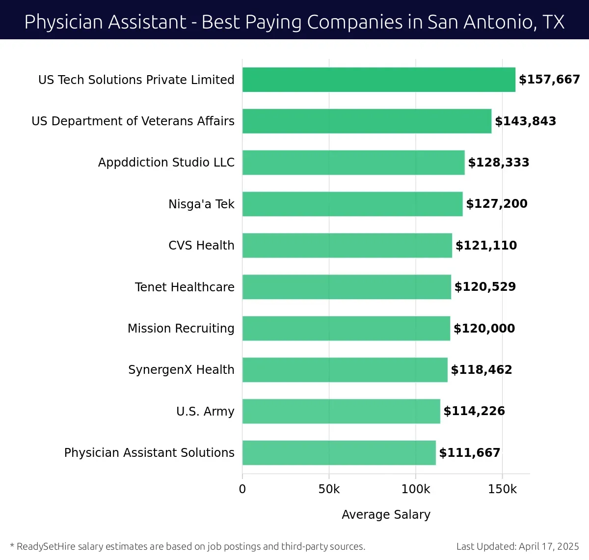 Graph displaying best paying company salaries for Physician Assistant jobs in San Antonio, TX, highlighting US Tech Solutions Private Limited with the highest at $157,667 and Physician Assistant Solutions with the lowest at $111,667.
