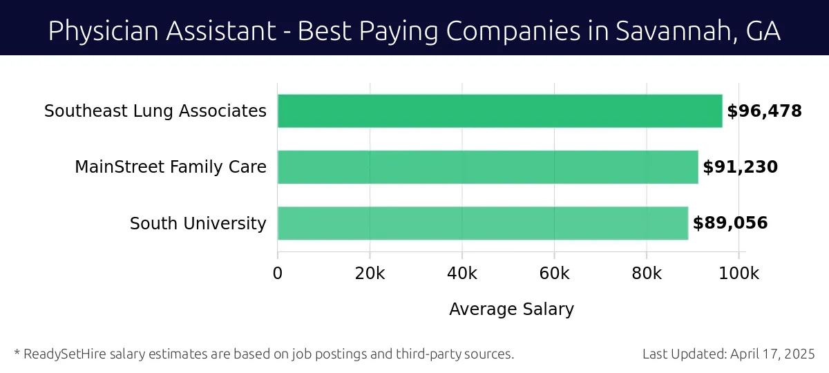 Graph displaying best paying company salaries for Physician Assistant jobs in Savannah, GA, highlighting Southeast Lung Associates with the highest at $96,478 and South University with the lowest at $89,056.