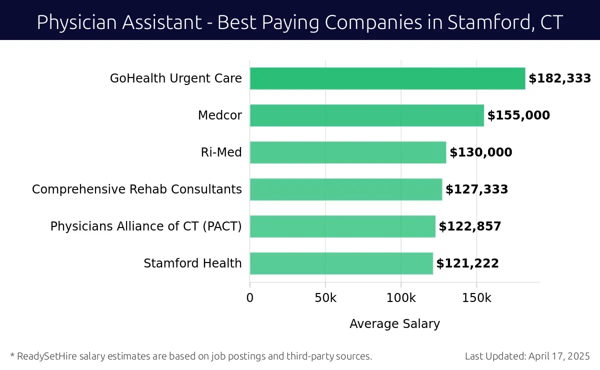 Graph displaying best paying company salaries for Physician Assistant jobs in Stamford, CT, highlighting GoHealth Urgent Care with the highest at $182,333 and Stamford Health with the lowest at $121,222.