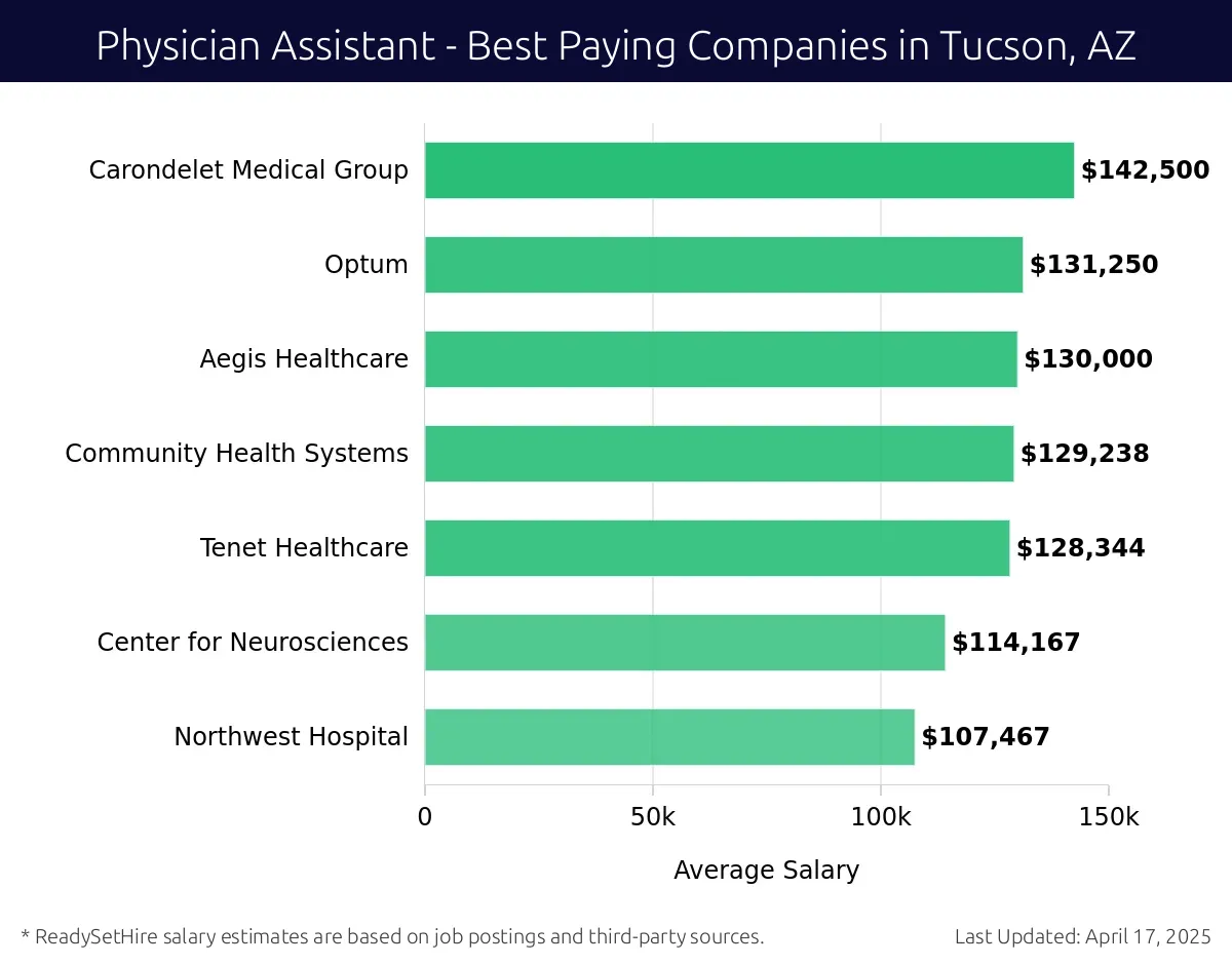 Graph displaying best paying company salaries for Physician Assistant jobs in Tucson, AZ, highlighting Carondelet Medical Group with the highest at $142,500 and Northwest Hospital with the lowest at $107,467.