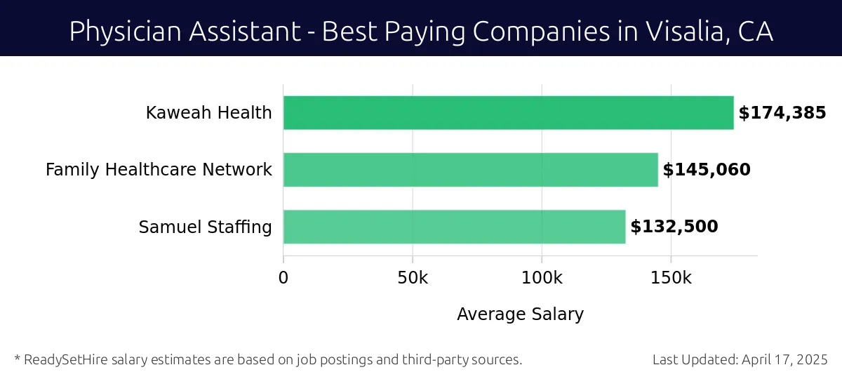 Graph displaying best paying company salaries for Physician Assistant jobs in Visalia, CA, highlighting Kaweah Health with the highest at $174,385 and Samuel Staffing with the lowest at $132,500.