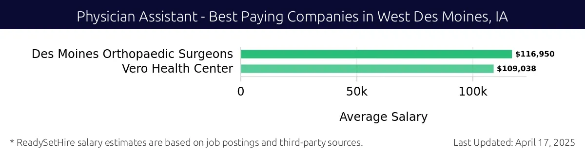 Graph displaying best paying company salaries for Physician Assistant jobs in West Des Moines, IA, highlighting Des Moines Orthopaedic Surgeons with the highest at $116,950 and Vero Health Center with the lowest at $109,038.