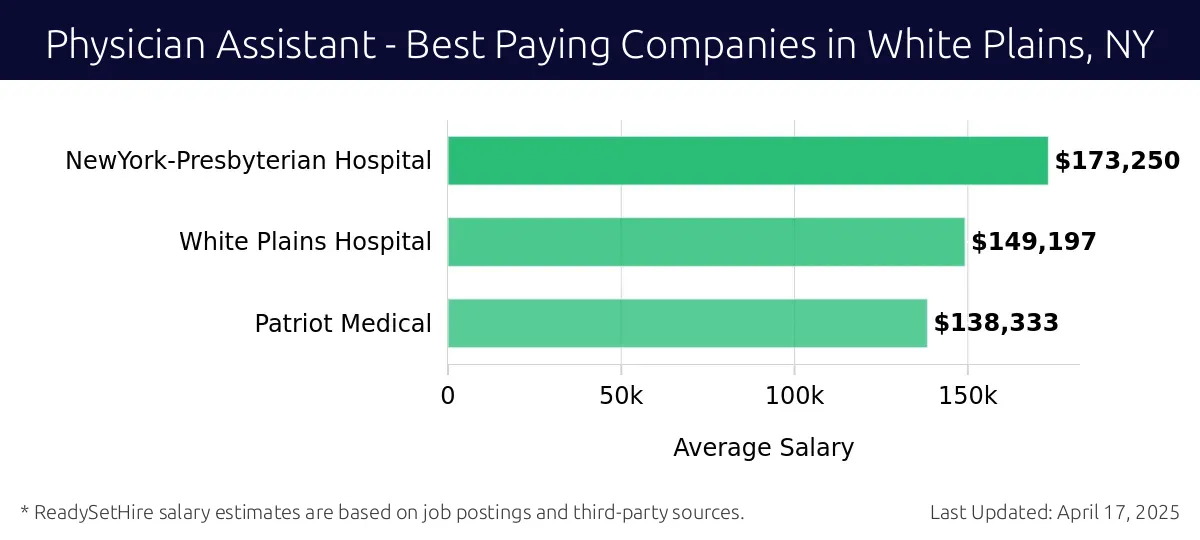 Graph displaying best paying company salaries for Physician Assistant jobs in White Plains, NY, highlighting NewYork-Presbyterian Hospital with the highest at $173,250 and Patriot Medical with the lowest at $138,333.