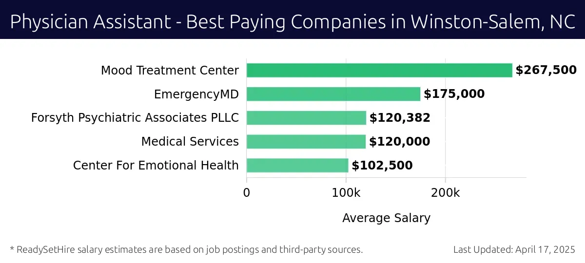 Graph displaying best paying company salaries for Physician Assistant jobs in Winston-Salem, NC, highlighting Mood Treatment Center with the highest at $267,500 and Center For Emotional Health with the lowest at $102,500.