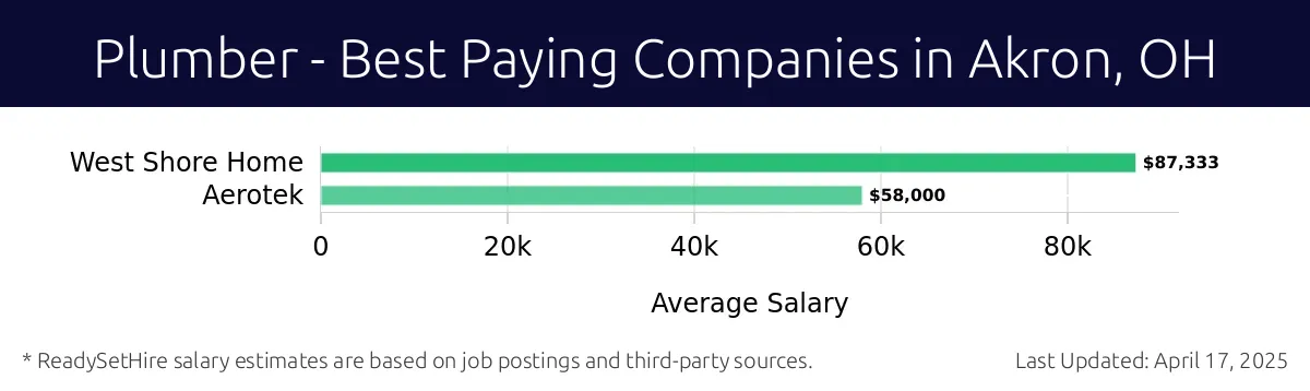 Graph displaying best paying company salaries for Plumber jobs in Akron, OH, highlighting West Shore Home with the highest at $87,333 and Aerotek with the lowest at $58,000.
