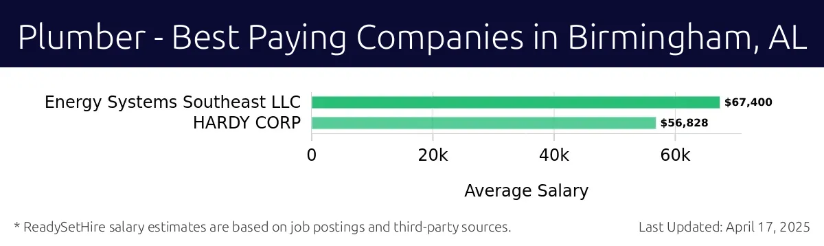 Graph displaying best paying company salaries for Plumber jobs in Birmingham, AL, highlighting Energy Systems Southeast LLC with the highest at $67,400 and HARDY CORP with the lowest at $56,828.
