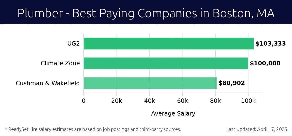 Graph displaying best paying company salaries for Plumber jobs in Boston, MA, highlighting UG2 with the highest at $103,333 and Cushman & Wakefield with the lowest at $80,902.