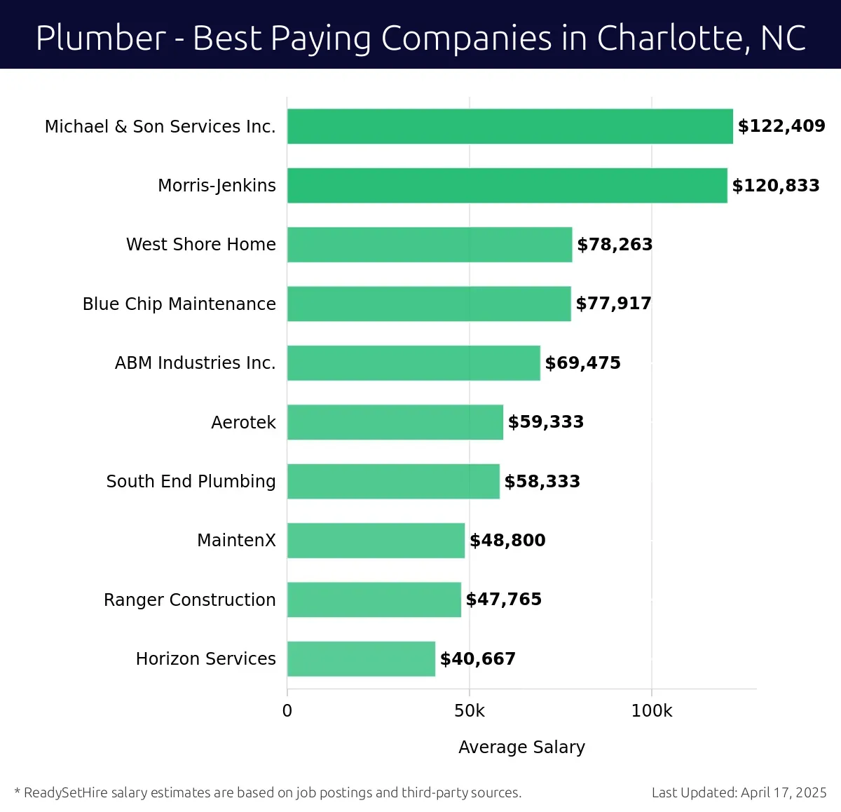Graph displaying best paying company salaries for Plumber jobs in Charlotte, NC, highlighting Michael & Son Services Inc. with the highest at $122,409 and Horizon Services with the lowest at $40,667.